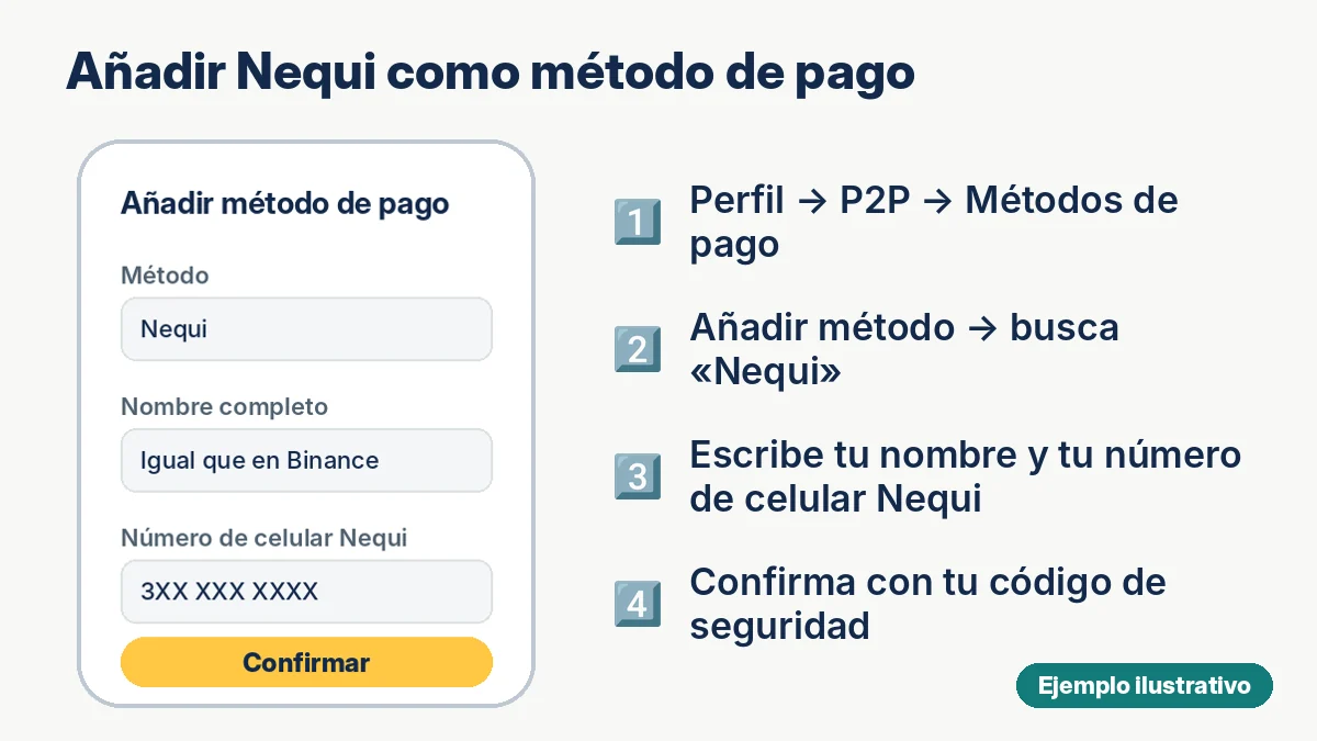 Ejemplo ilustrativo del formulario para añadir Nequi como método de pago en Binance P2P
